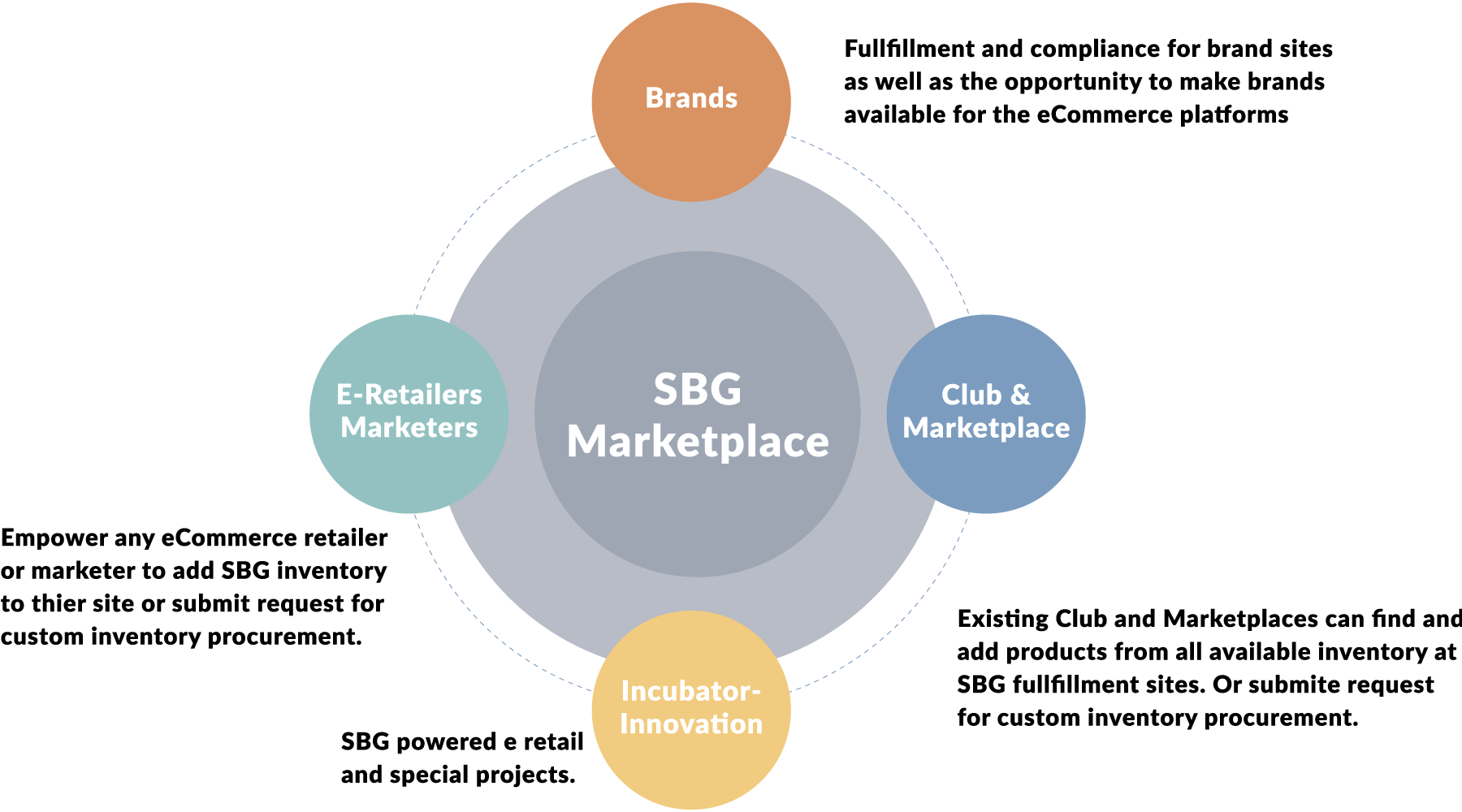 SBG Marketplace Chart